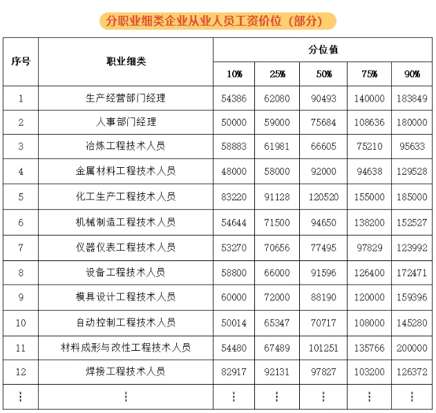 紹興新人力資源市場(chǎng)工資價(jià)位表出爐！